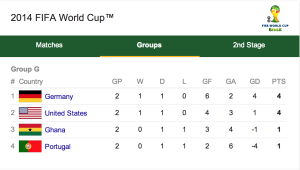 World Cup Group G